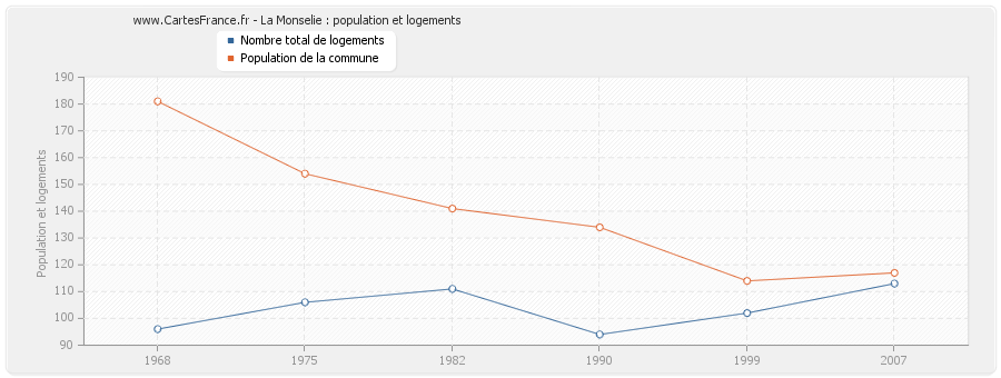 La Monselie : population et logements